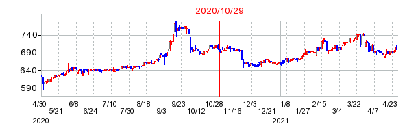 2020年10月29日 12:22前後のの株価チャート